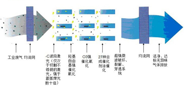 UV光氧催化處置設備